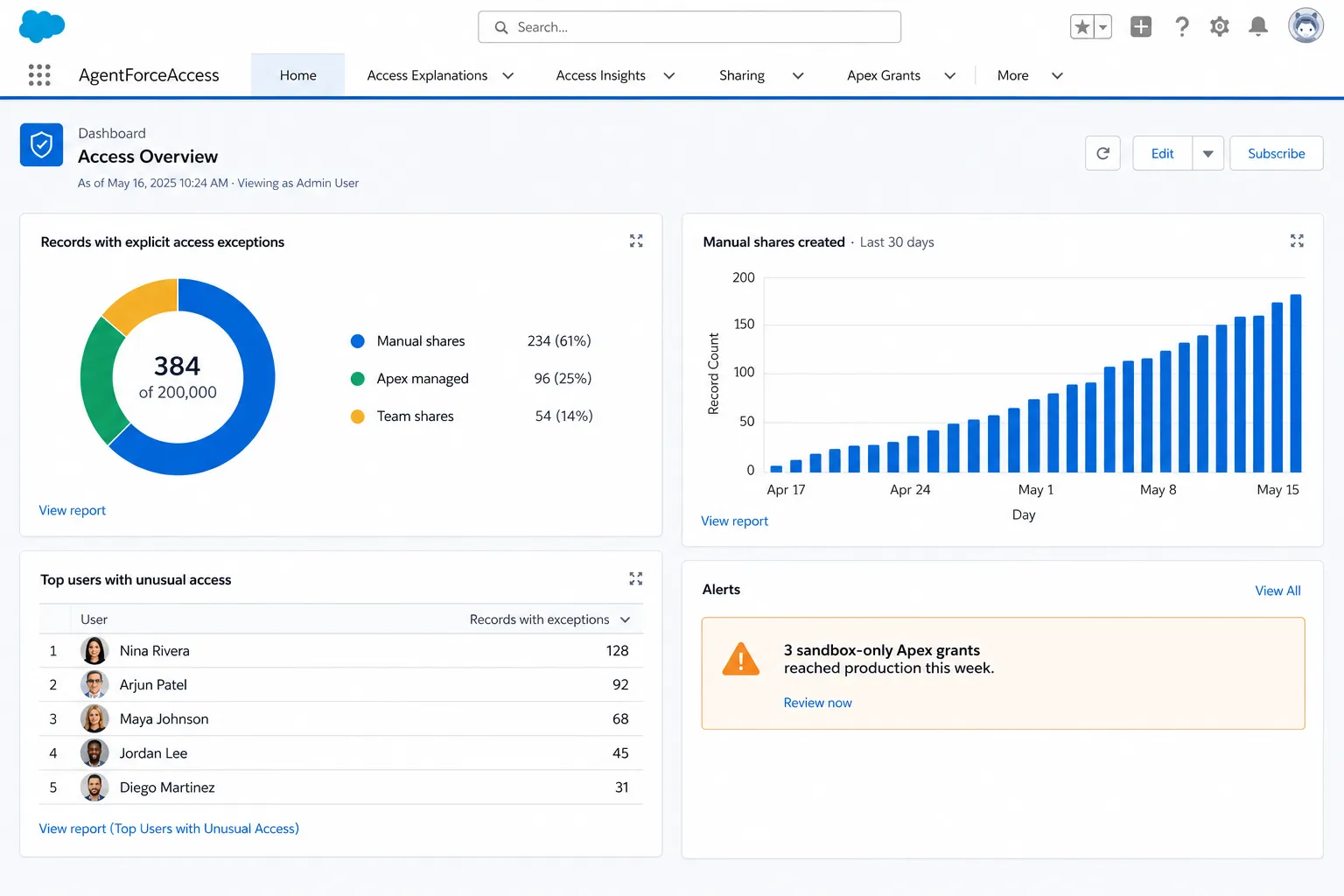 AgentForceAccess dashboard showing access trends, anomalies and a list of records with the most share exceptions