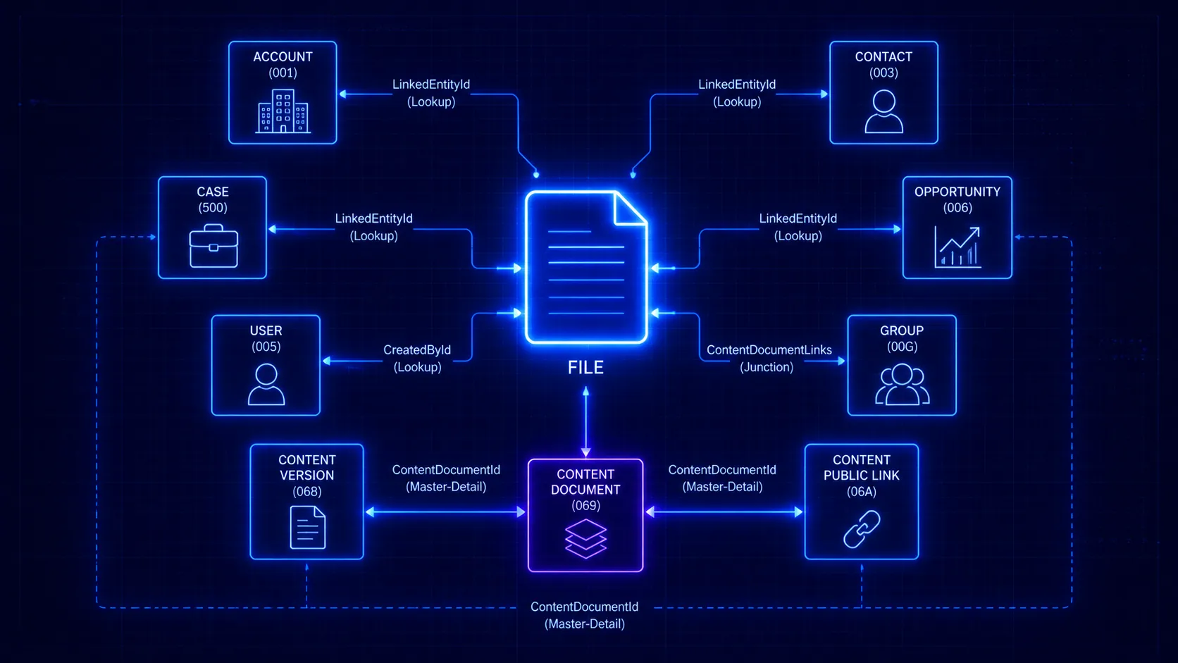 A schema diagram of a central file node linked to record, user and group entities