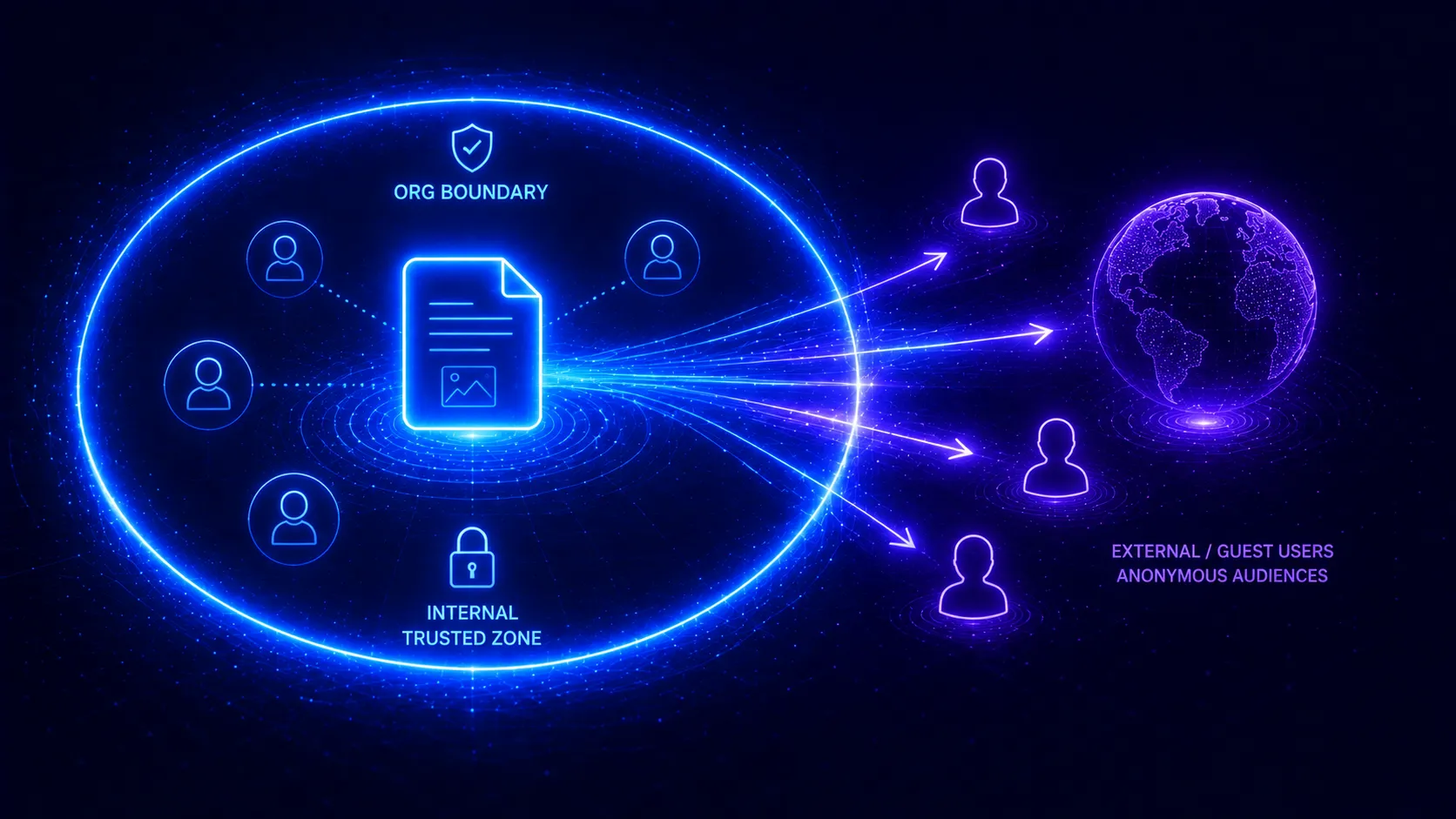 A file inside an org-boundary ring with beams crossing out to external guest users and a globe