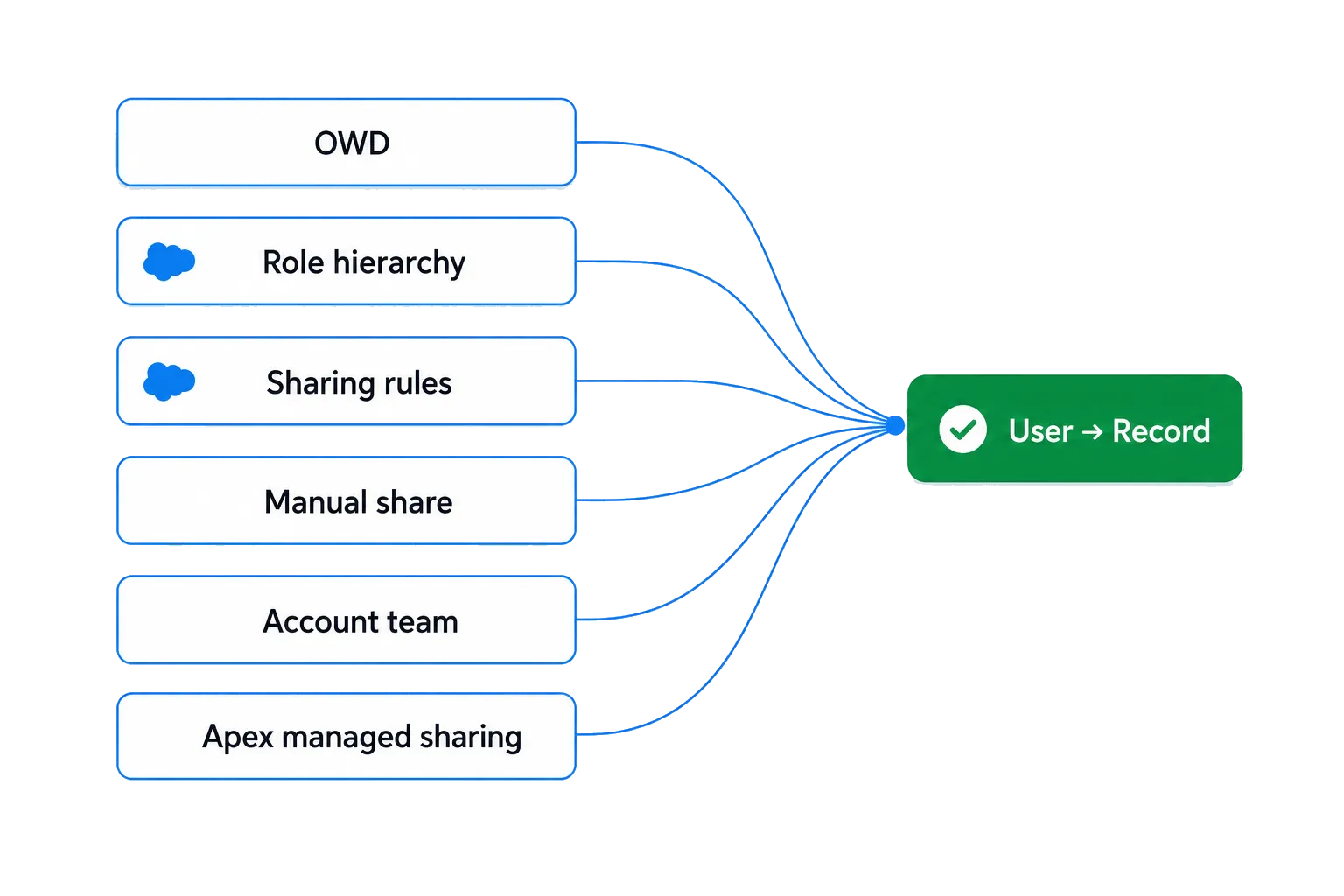 Diagramma che mostra sei meccanismi di condivisione Salesforce che convergono in un’unica decisione utente-record