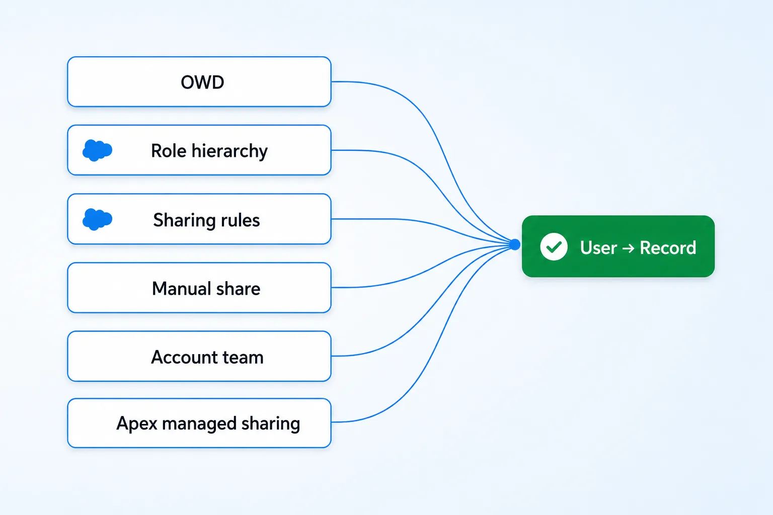 Diagram showing six Salesforce share mechanisms converging into a single user-to-record decision