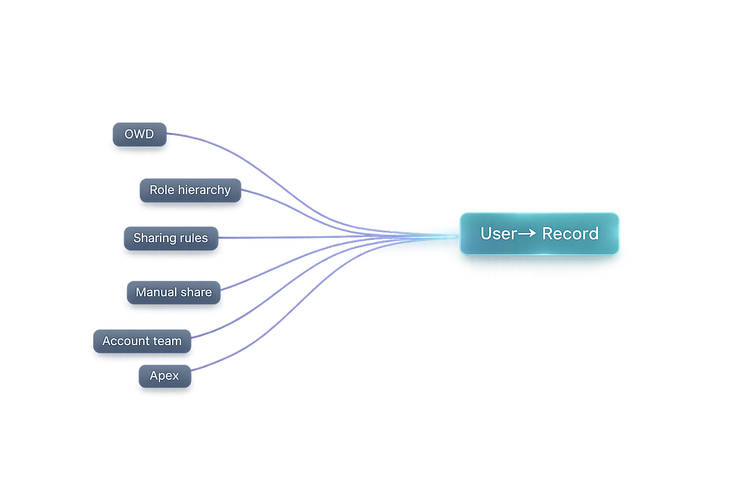 Diagram showing six Salesforce share mechanisms converging into a single user-to-record decision